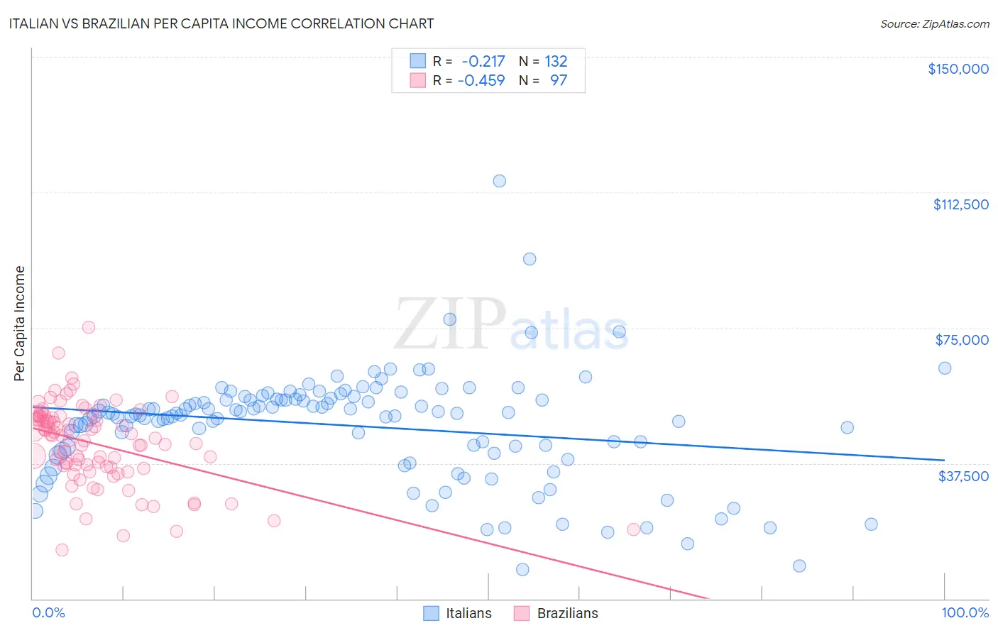 Italian vs Brazilian Per Capita Income