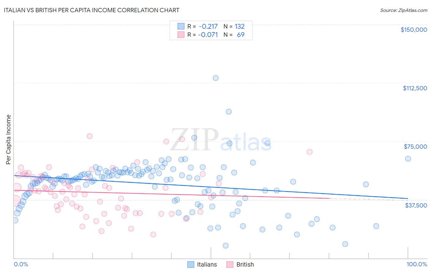 Italian vs British Per Capita Income