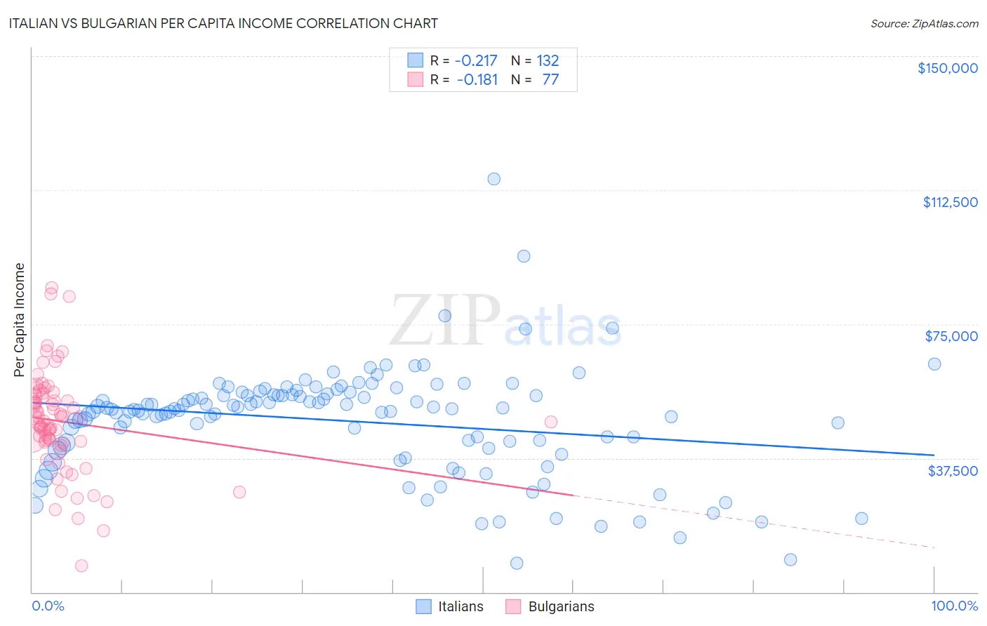 Italian vs Bulgarian Per Capita Income