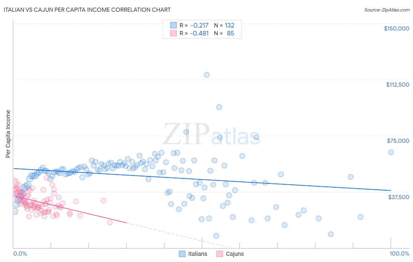 Italian vs Cajun Per Capita Income