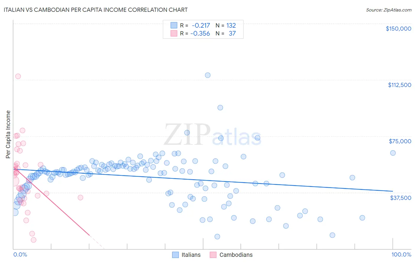 Italian vs Cambodian Per Capita Income