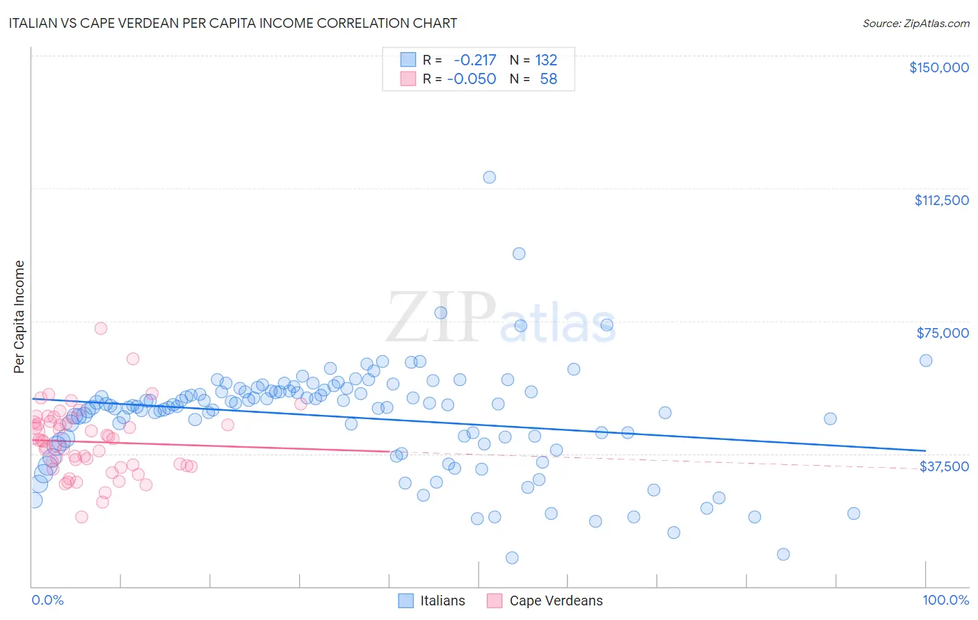Italian vs Cape Verdean Per Capita Income