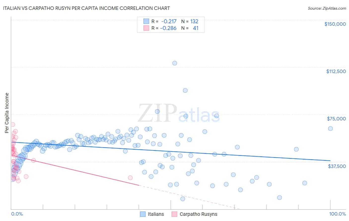 Italian vs Carpatho Rusyn Per Capita Income