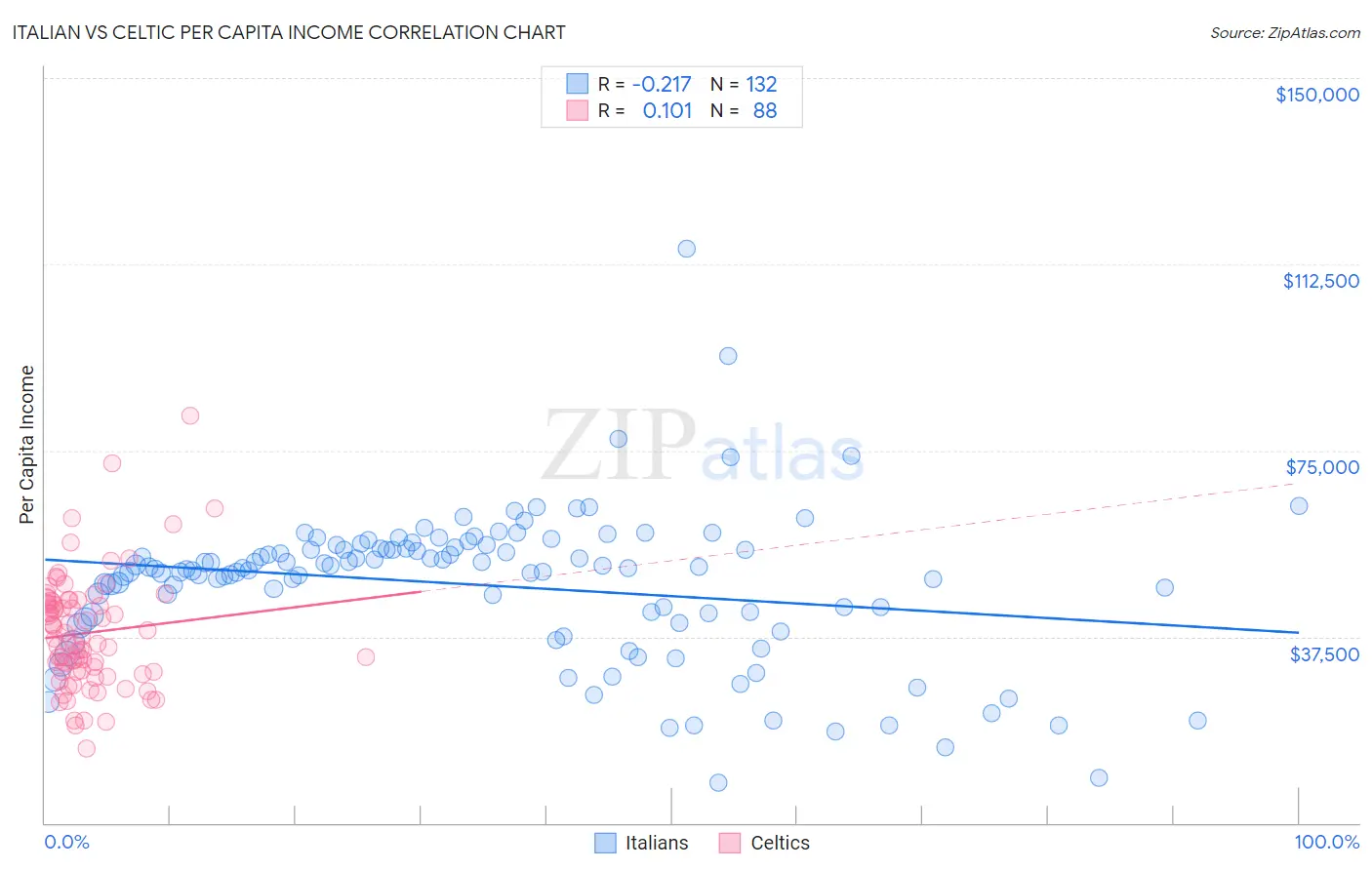 Italian vs Celtic Per Capita Income