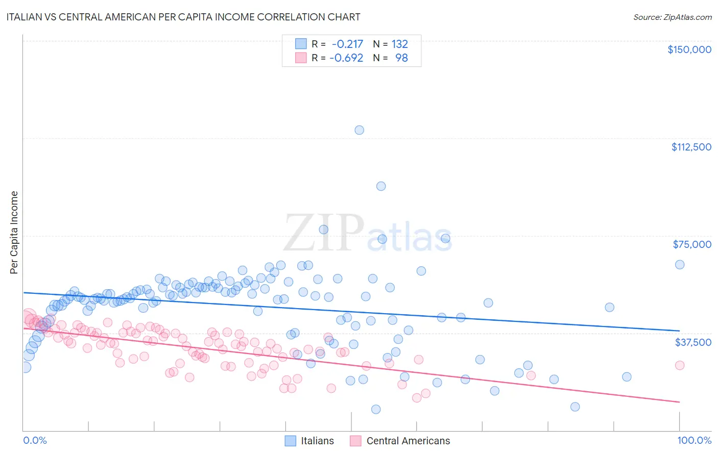 Italian vs Central American Per Capita Income