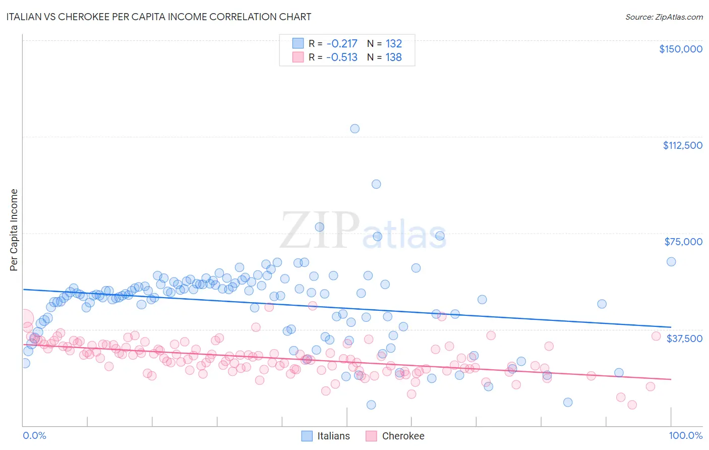 Italian vs Cherokee Per Capita Income