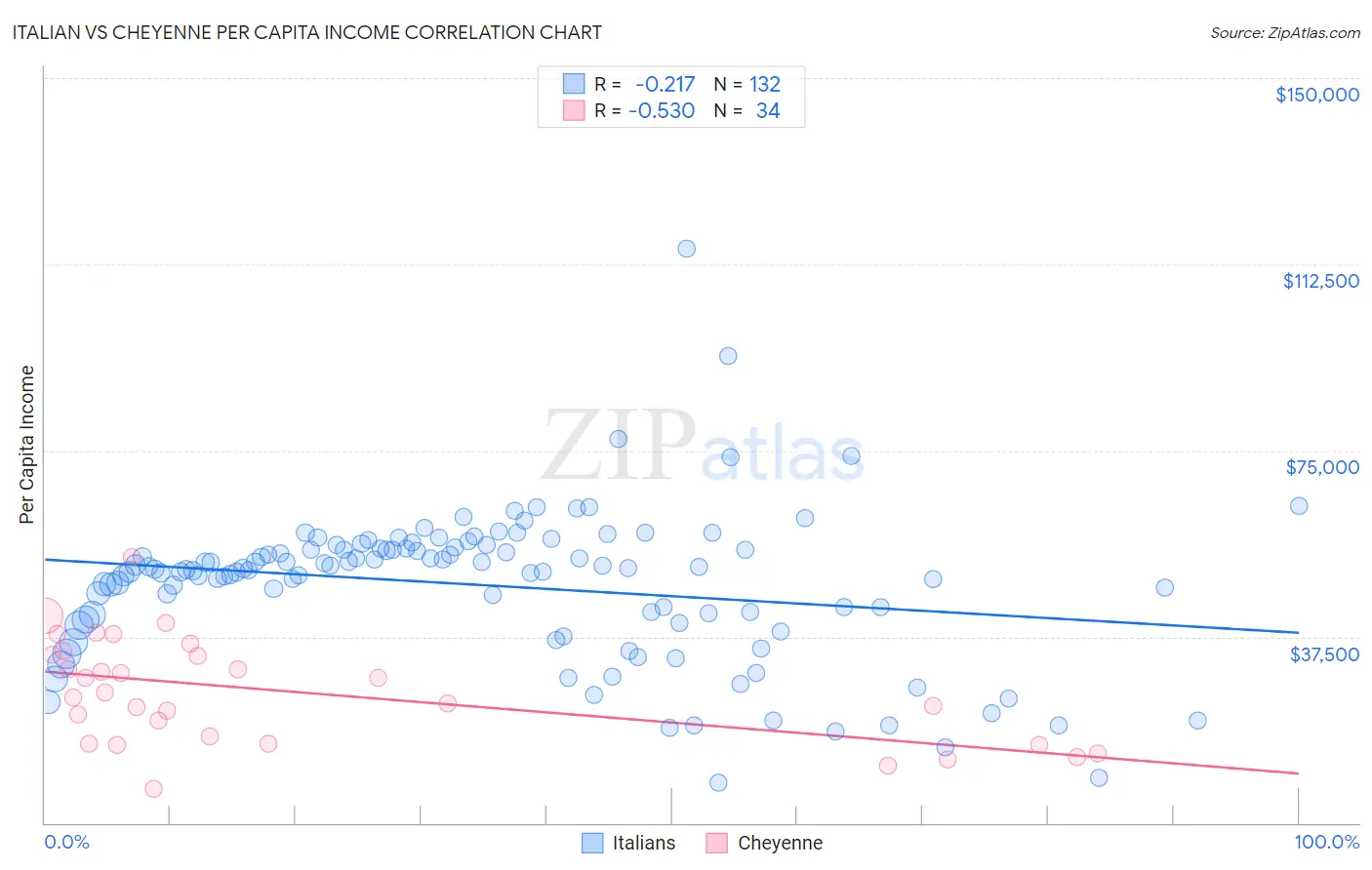 Italian vs Cheyenne Per Capita Income