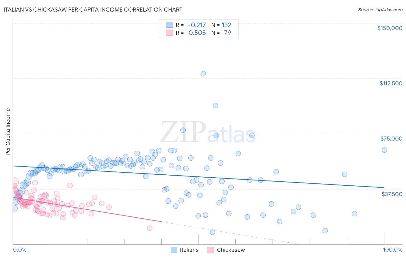 Italian vs Chickasaw Per Capita Income