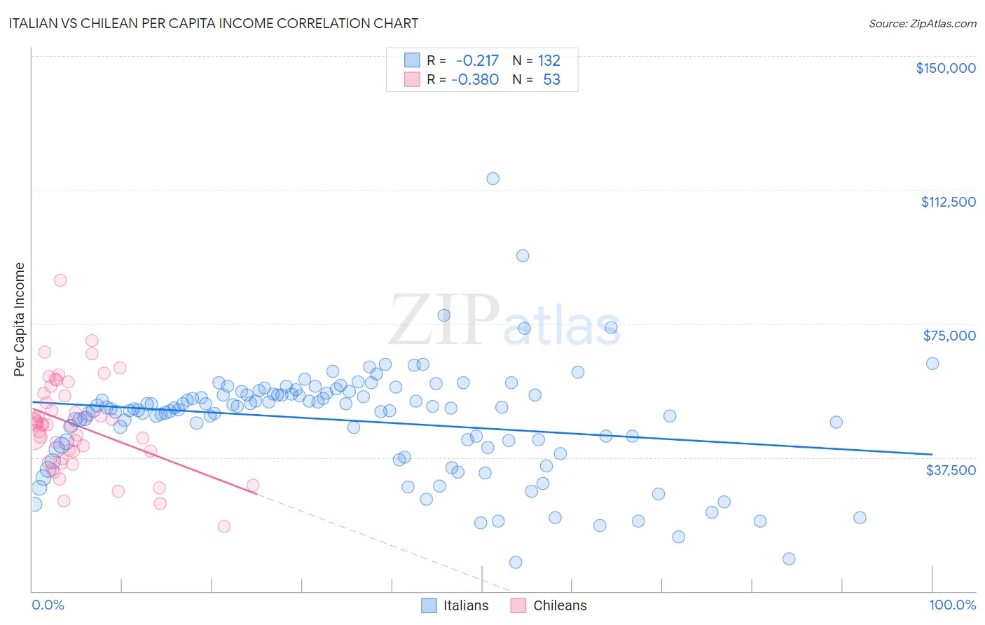 Italian vs Chilean Per Capita Income