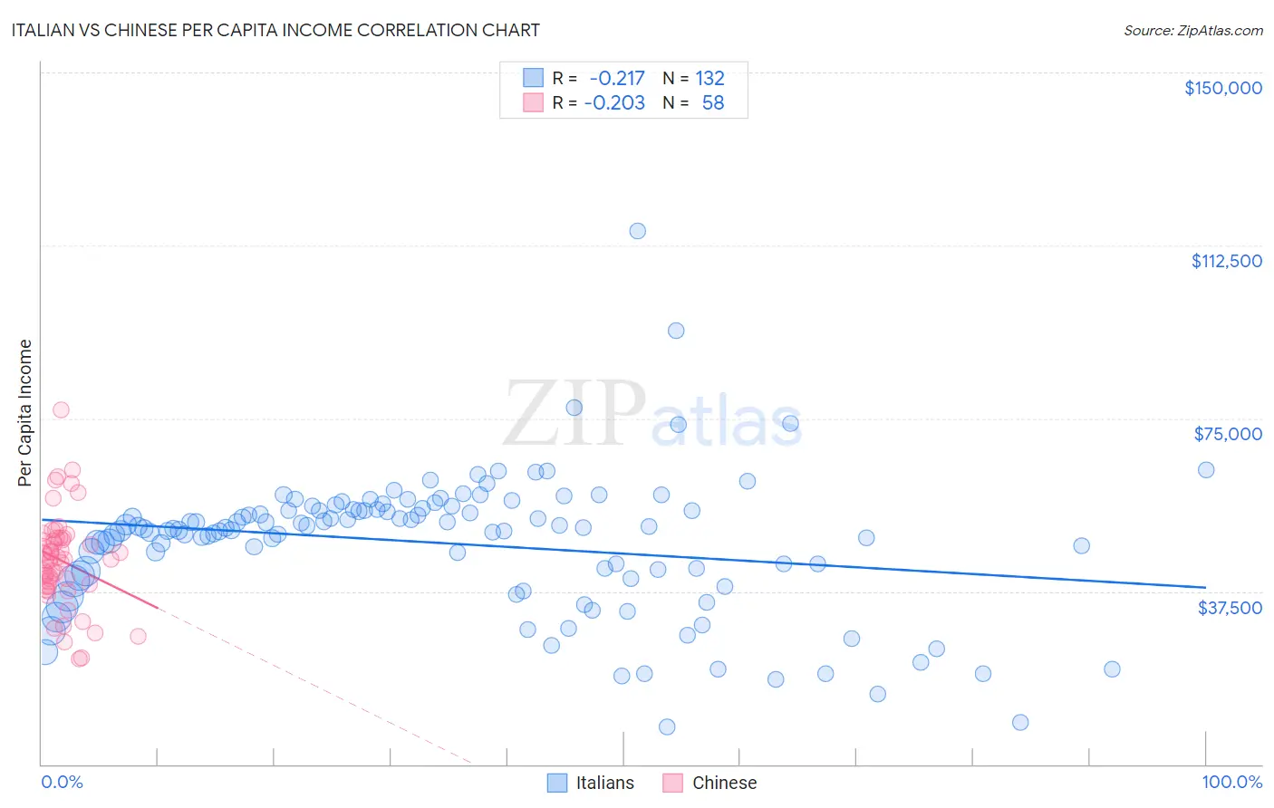 Italian vs Chinese Per Capita Income
