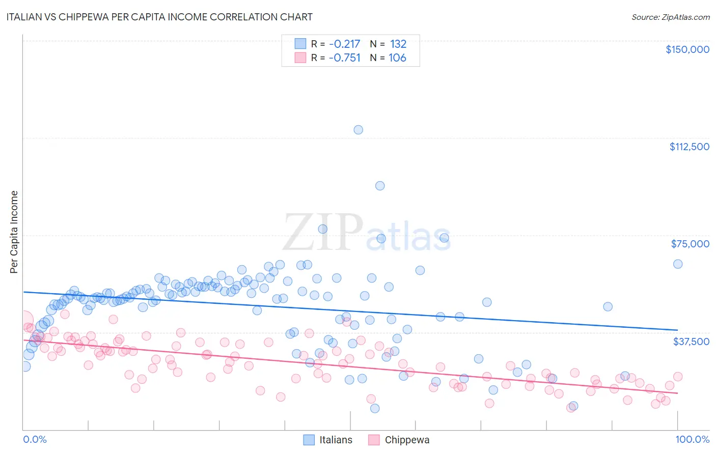 Italian vs Chippewa Per Capita Income