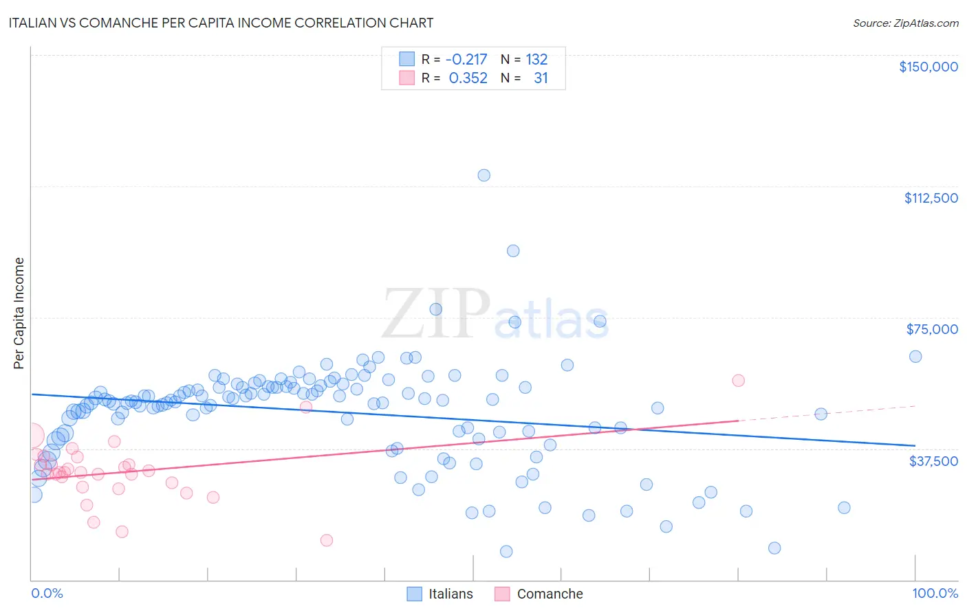 Italian vs Comanche Per Capita Income