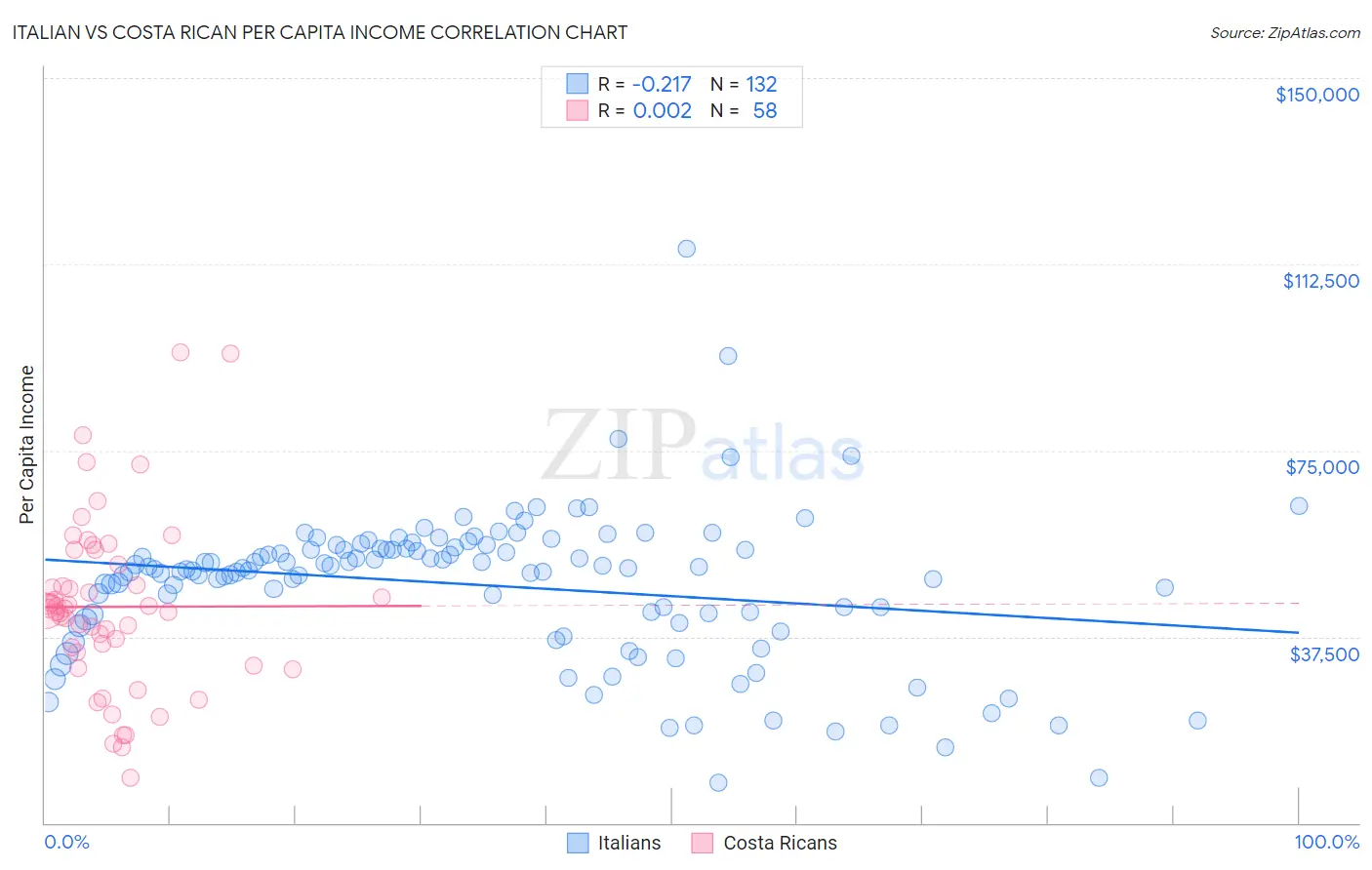 Italian vs Costa Rican Per Capita Income