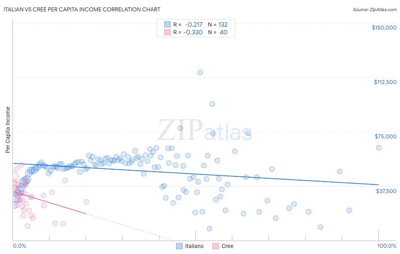 Italian vs Cree Per Capita Income