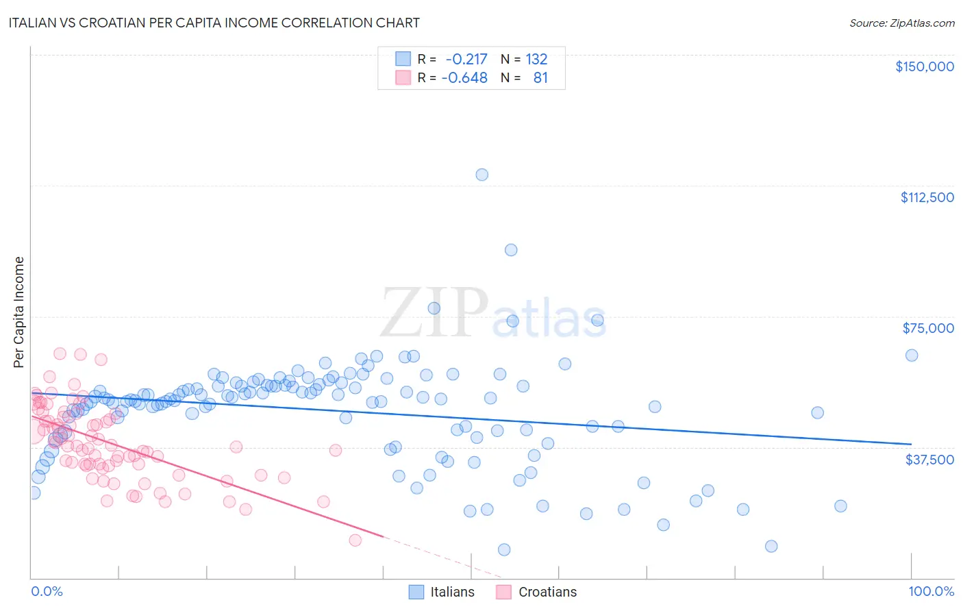 Italian vs Croatian Per Capita Income