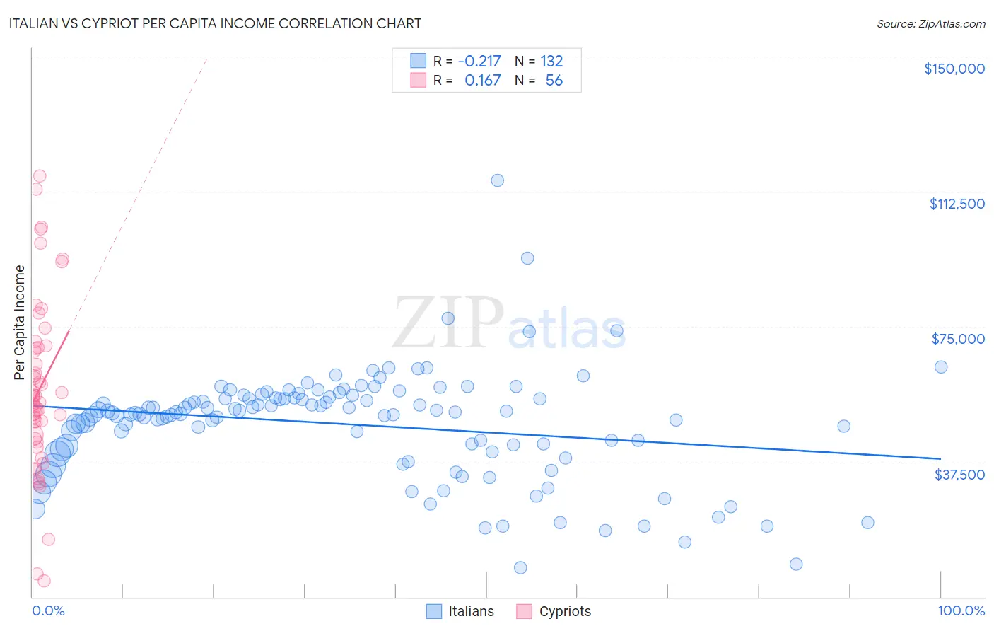 Italian vs Cypriot Per Capita Income