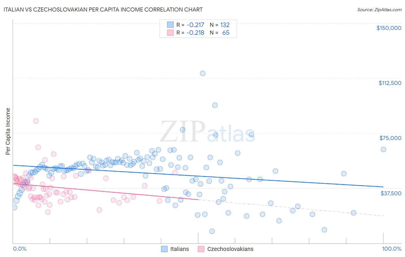 Italian vs Czechoslovakian Per Capita Income
