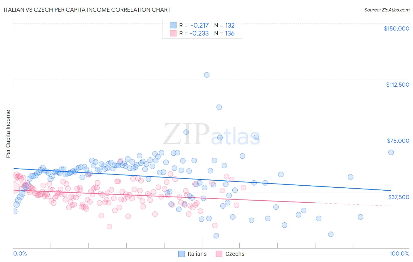 Italian vs Czech Per Capita Income