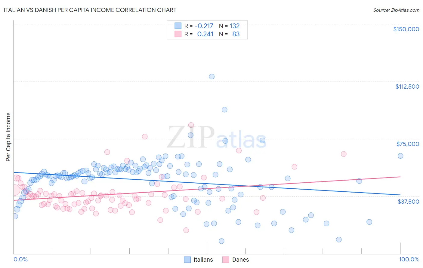 Italian vs Danish Per Capita Income