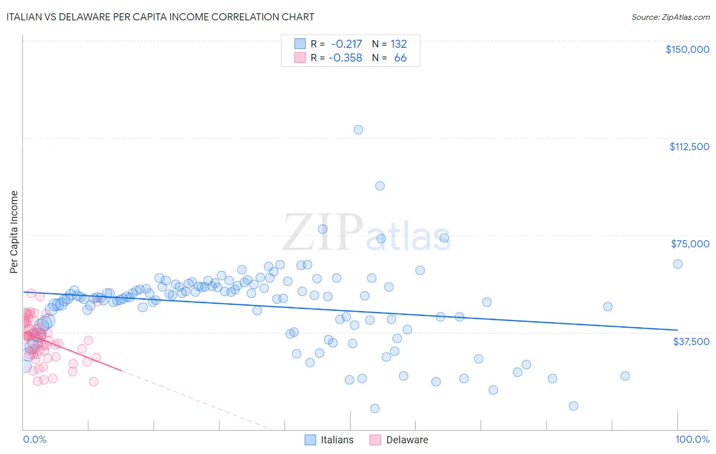 Italian vs Delaware Per Capita Income