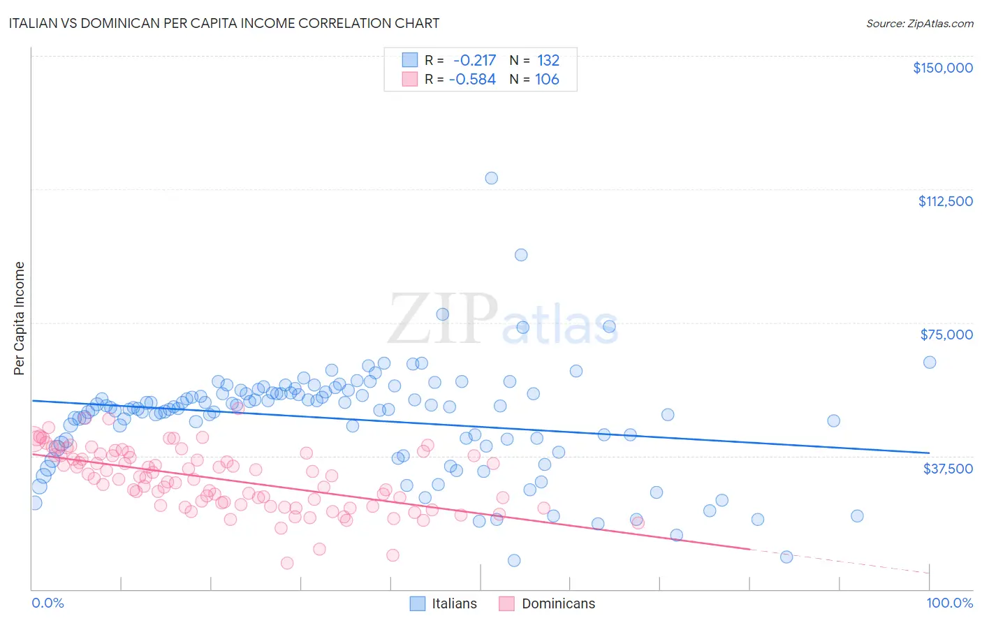 Italian vs Dominican Per Capita Income