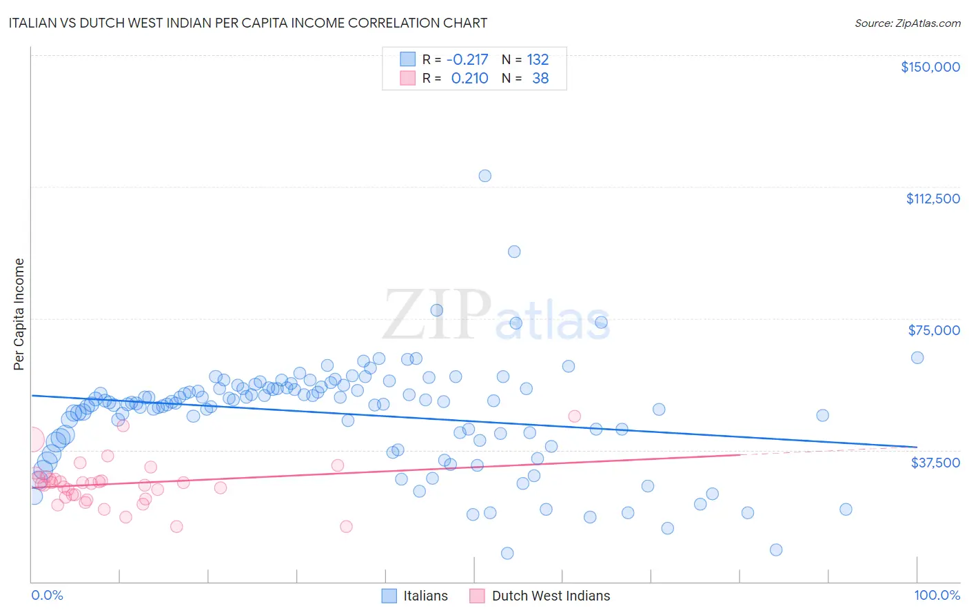 Italian vs Dutch West Indian Per Capita Income