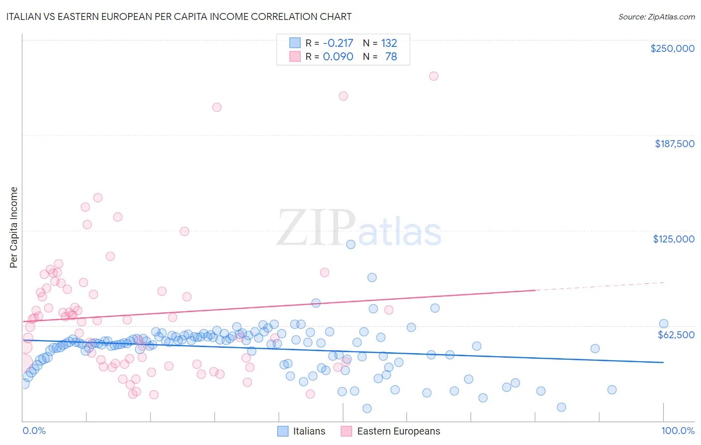 Italian vs Eastern European Per Capita Income