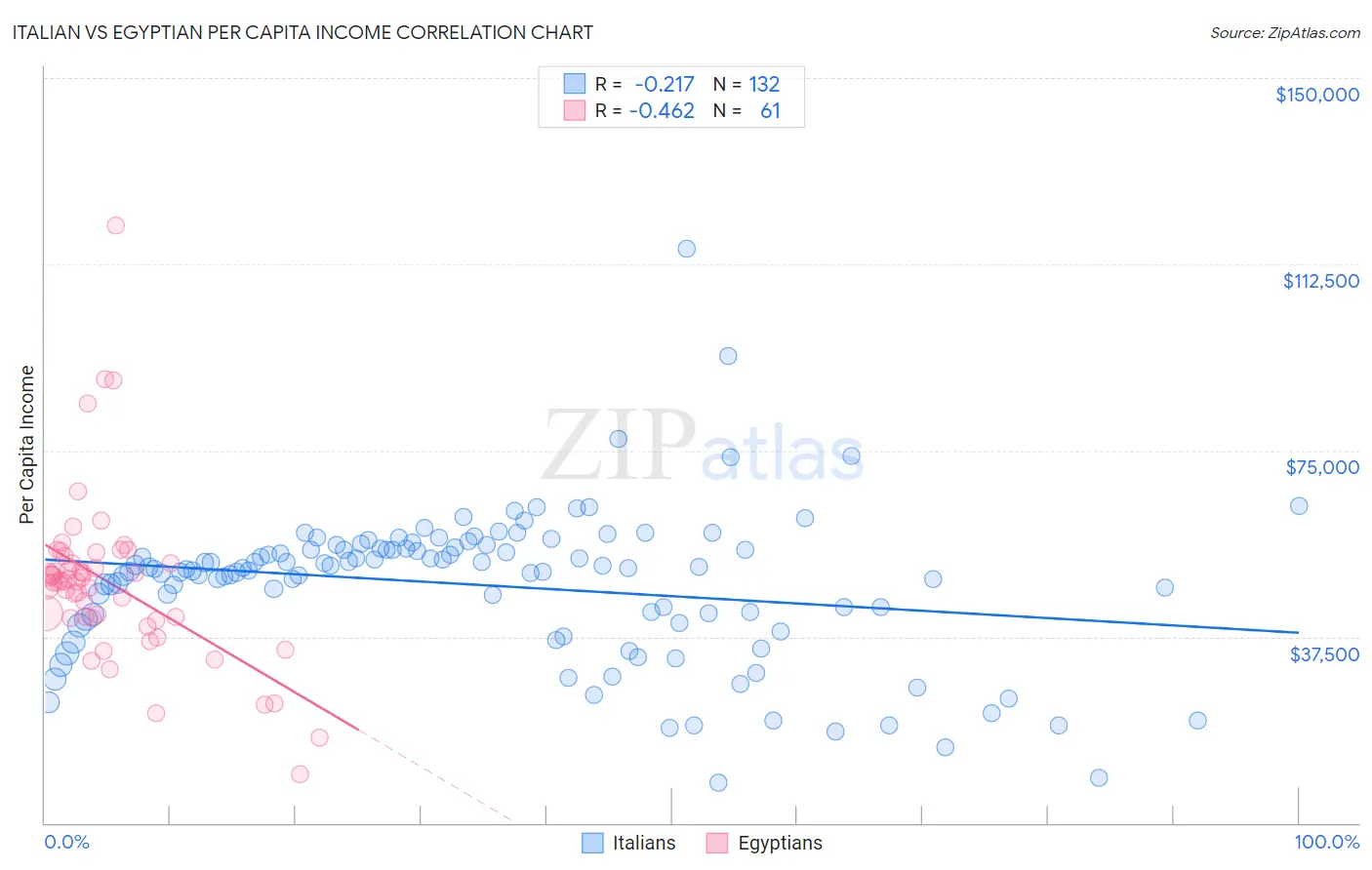 Italian vs Egyptian Per Capita Income