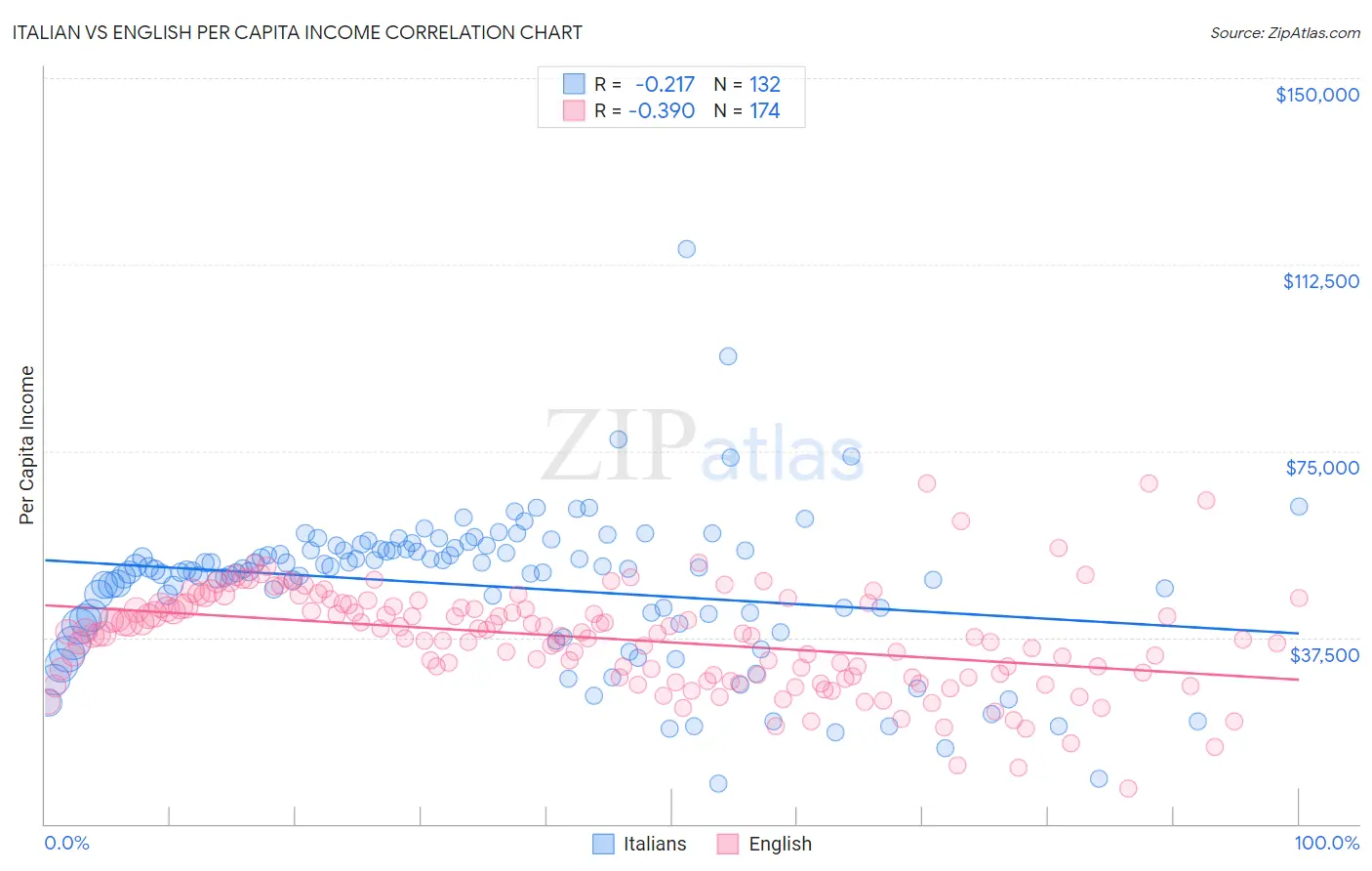 Italian vs English Per Capita Income