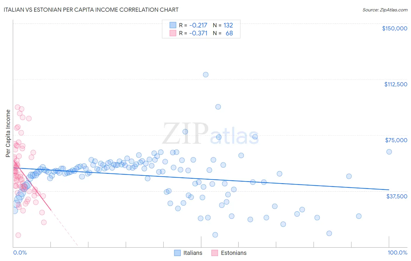 Italian vs Estonian Per Capita Income