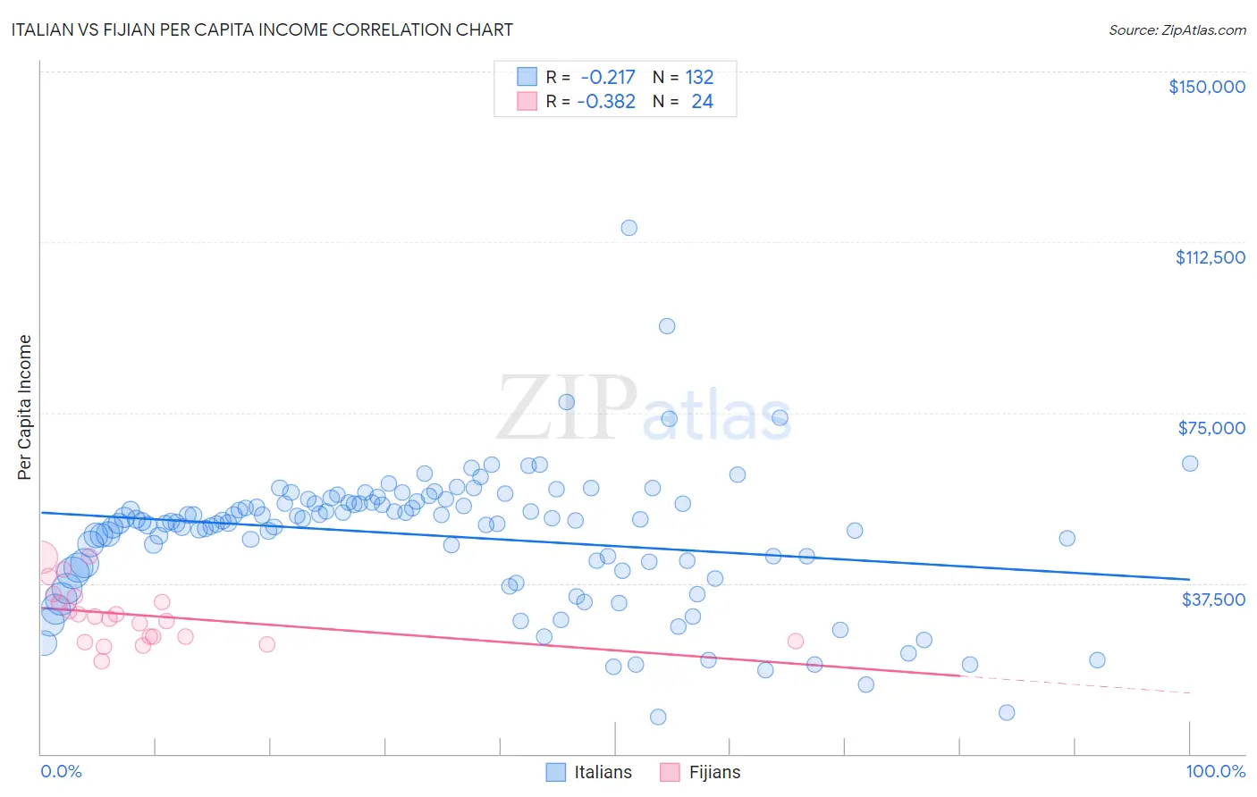 Italian vs Fijian Per Capita Income
