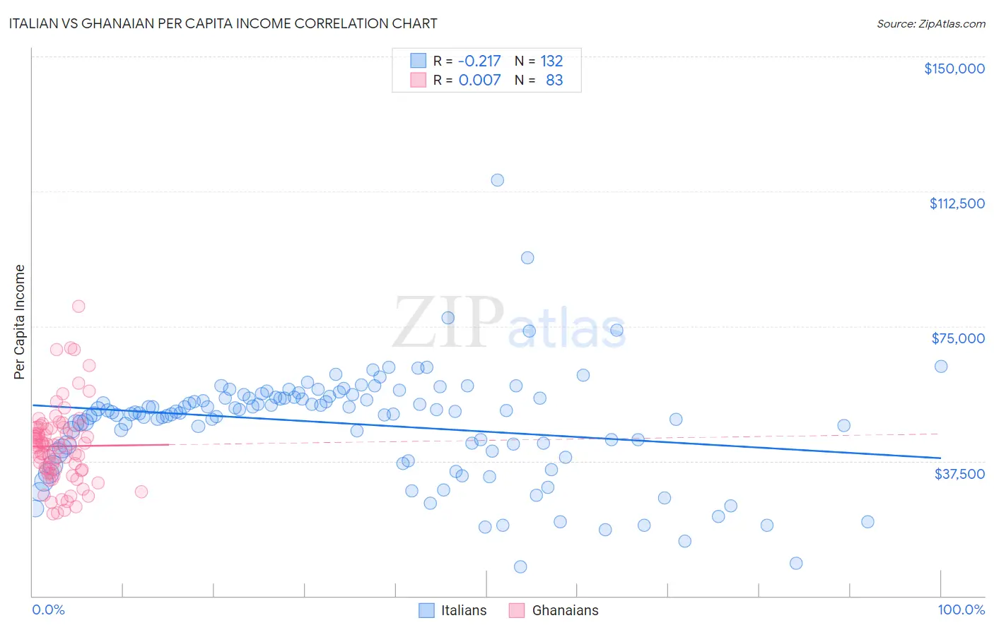 Italian vs Ghanaian Per Capita Income