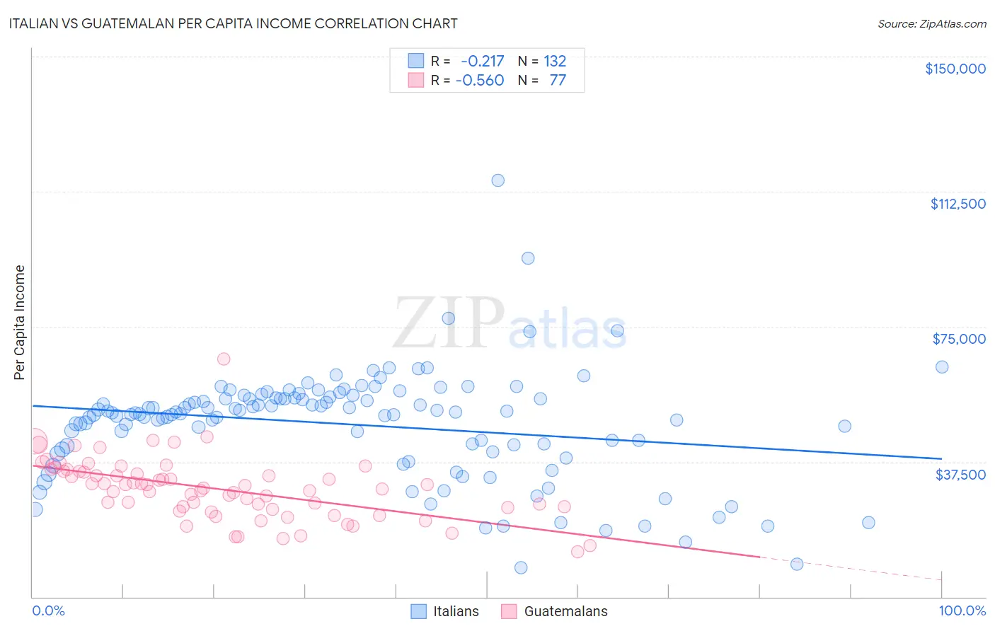 Italian vs Guatemalan Per Capita Income