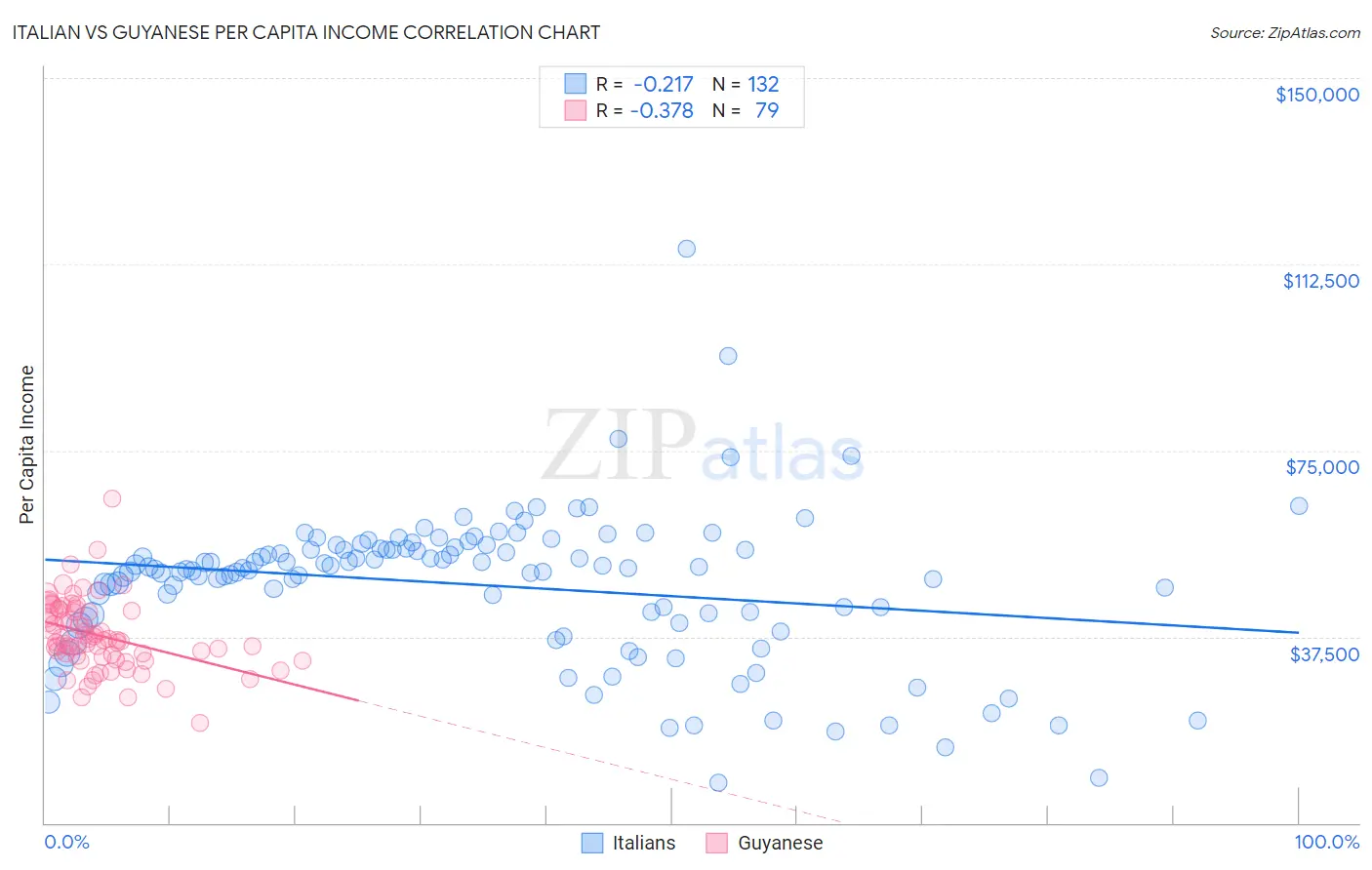 Italian vs Guyanese Per Capita Income