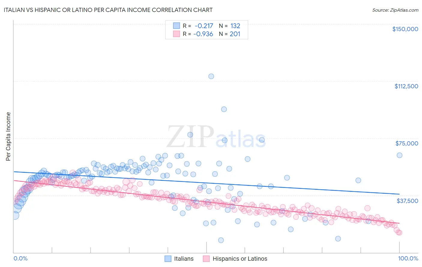 Italian vs Hispanic or Latino Per Capita Income