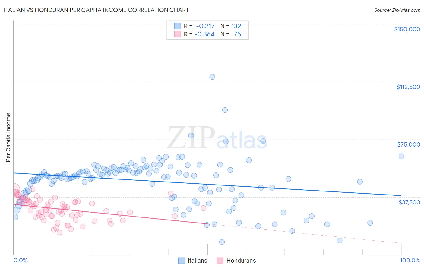 Italian vs Honduran Per Capita Income