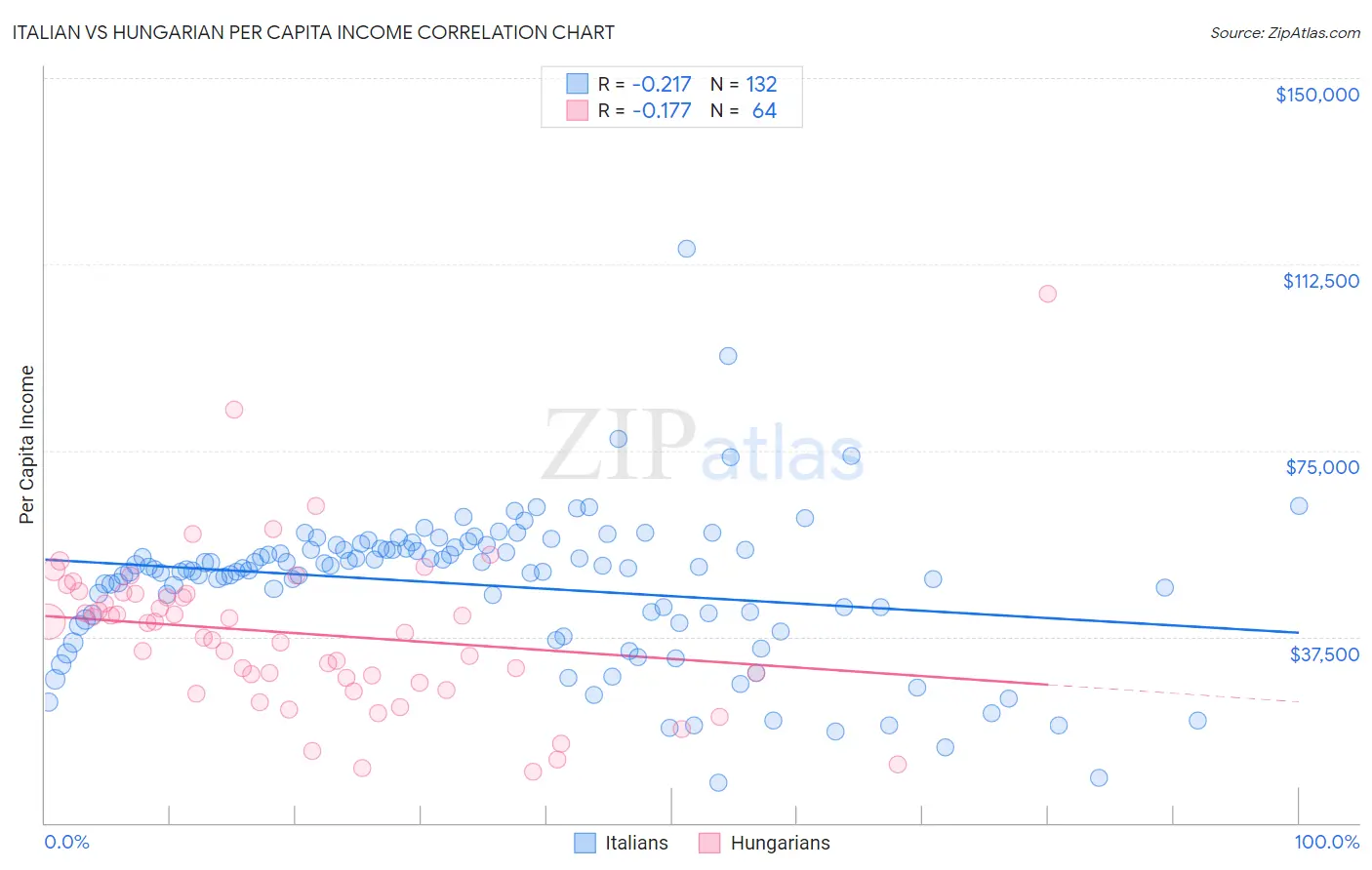 Italian vs Hungarian Per Capita Income