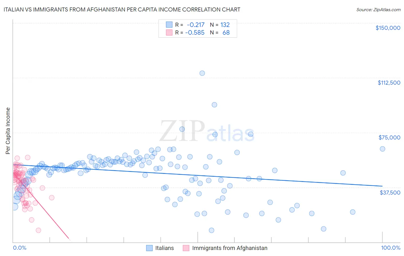 Italian vs Immigrants from Afghanistan Per Capita Income