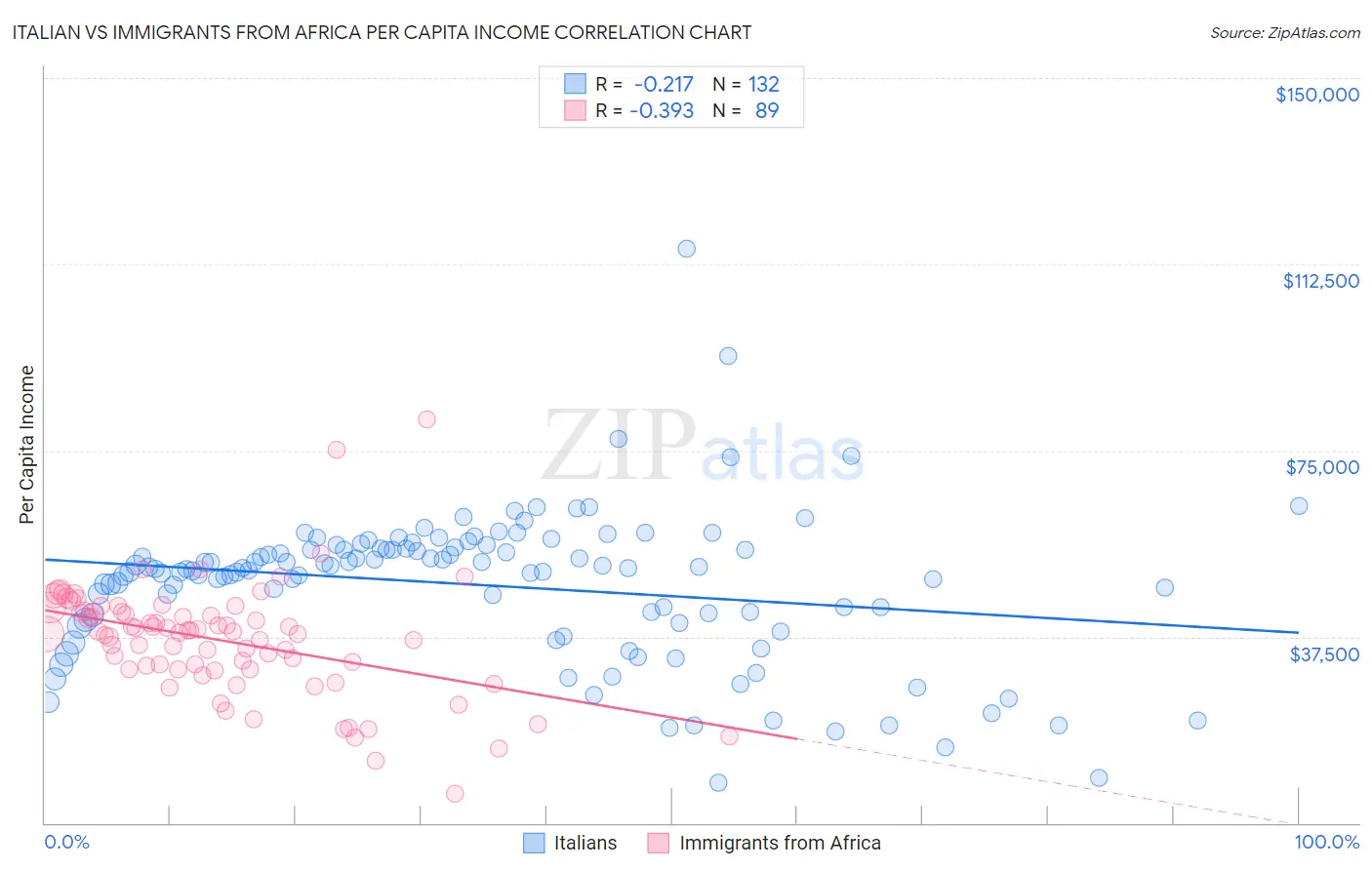 Italian vs Immigrants from Africa Per Capita Income