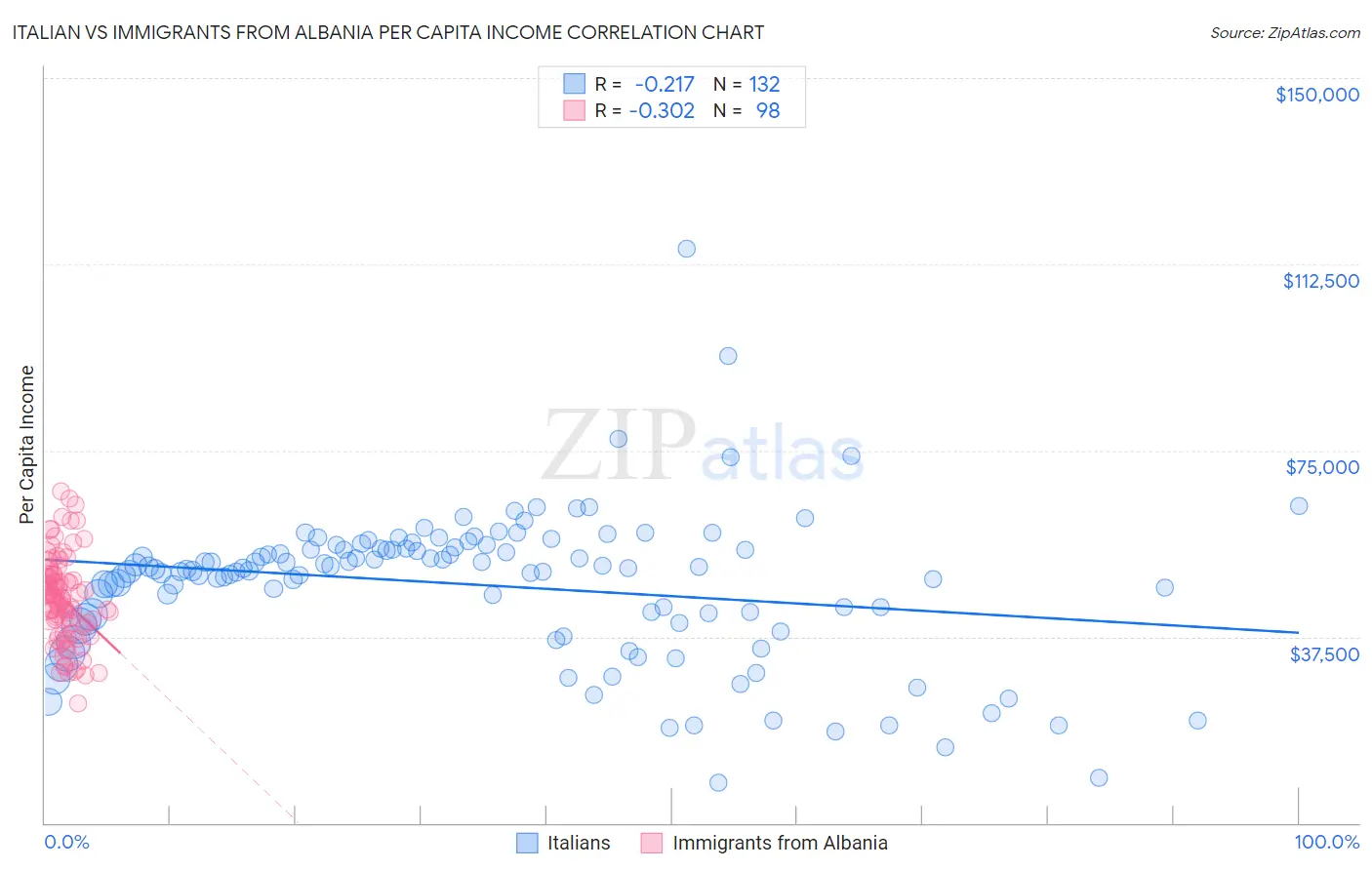 Italian vs Immigrants from Albania Per Capita Income