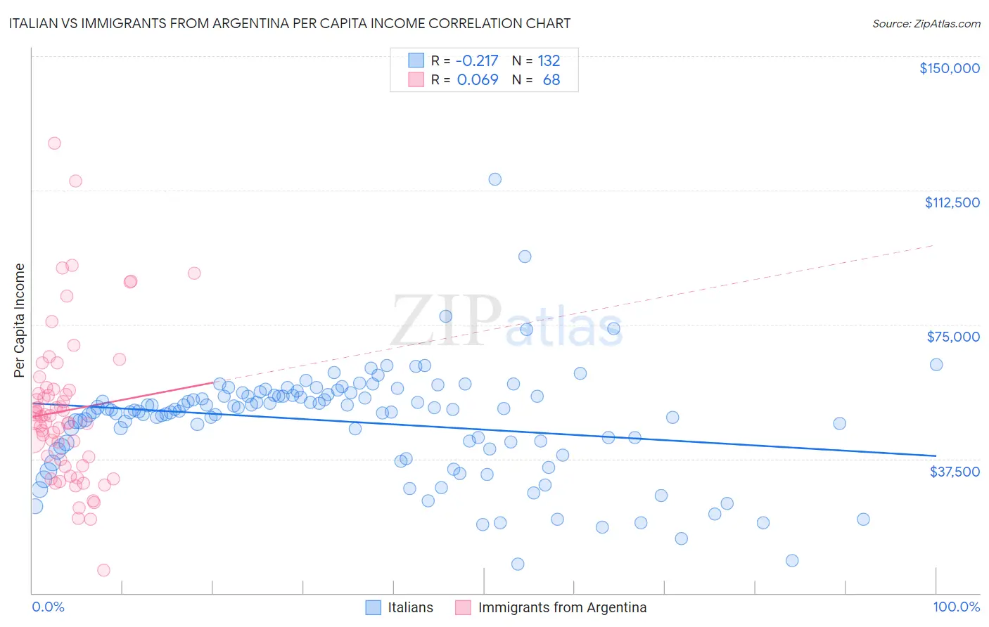 Italian vs Immigrants from Argentina Per Capita Income