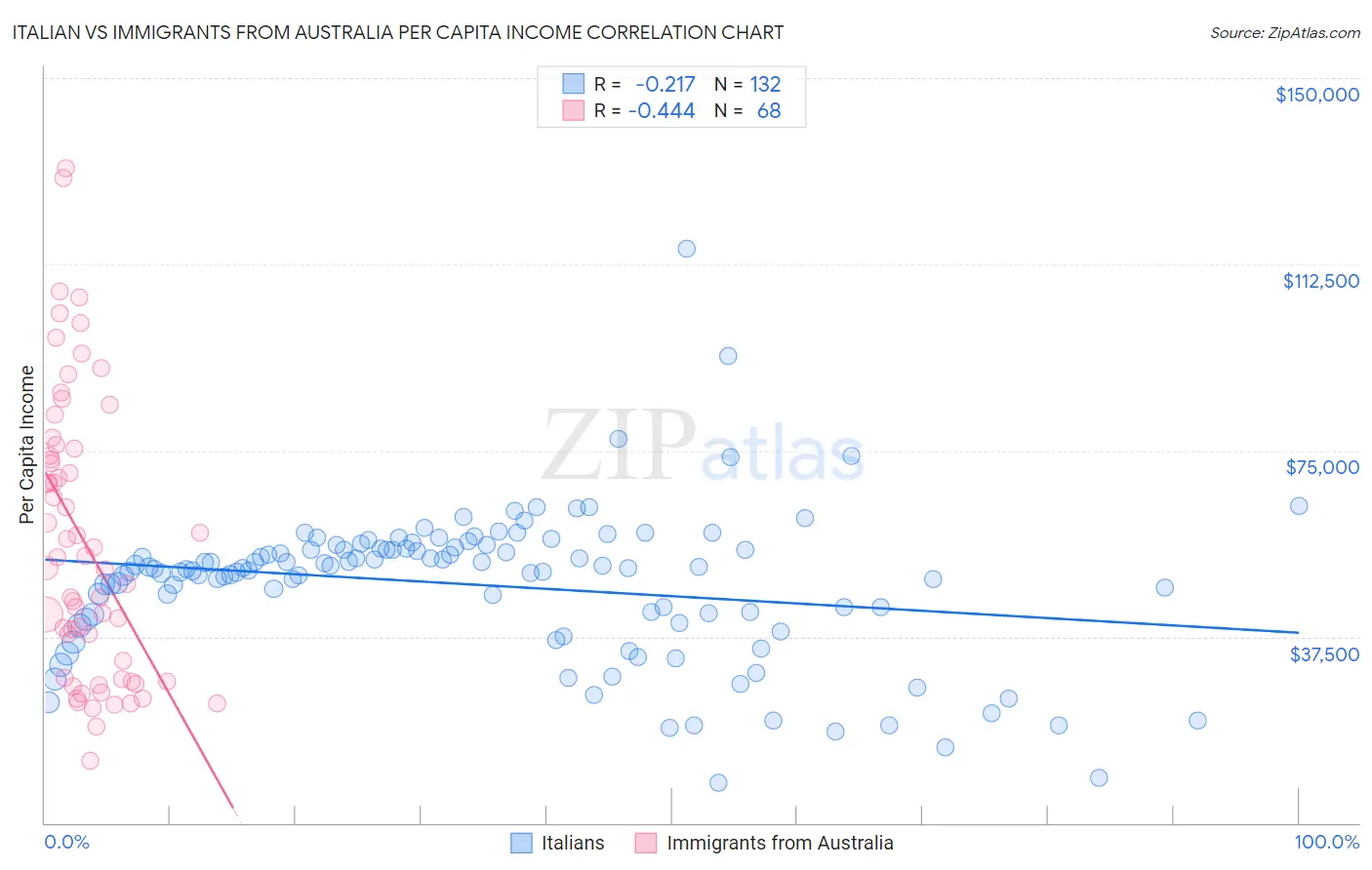 Italian vs Immigrants from Australia Per Capita Income