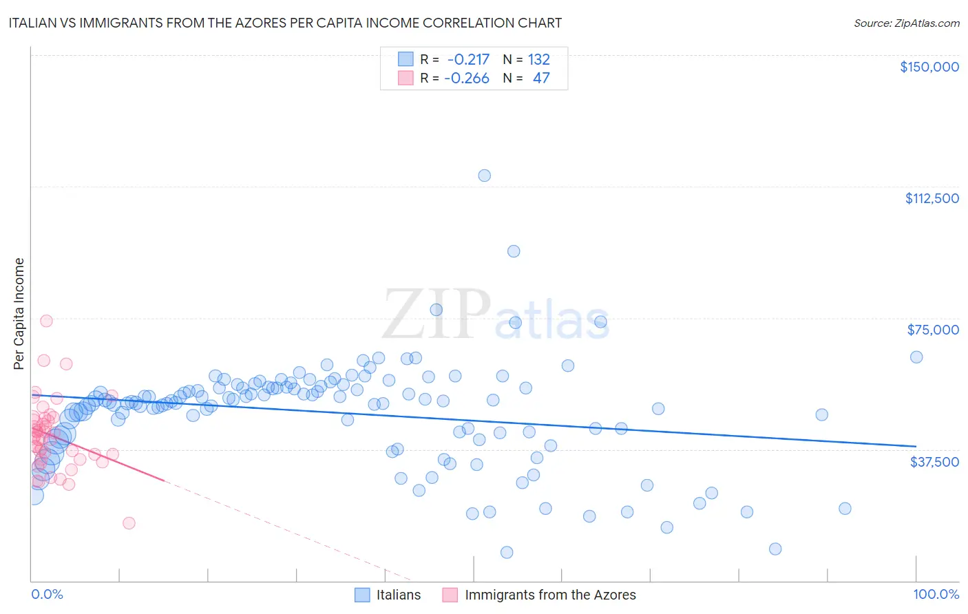 Italian vs Immigrants from the Azores Per Capita Income