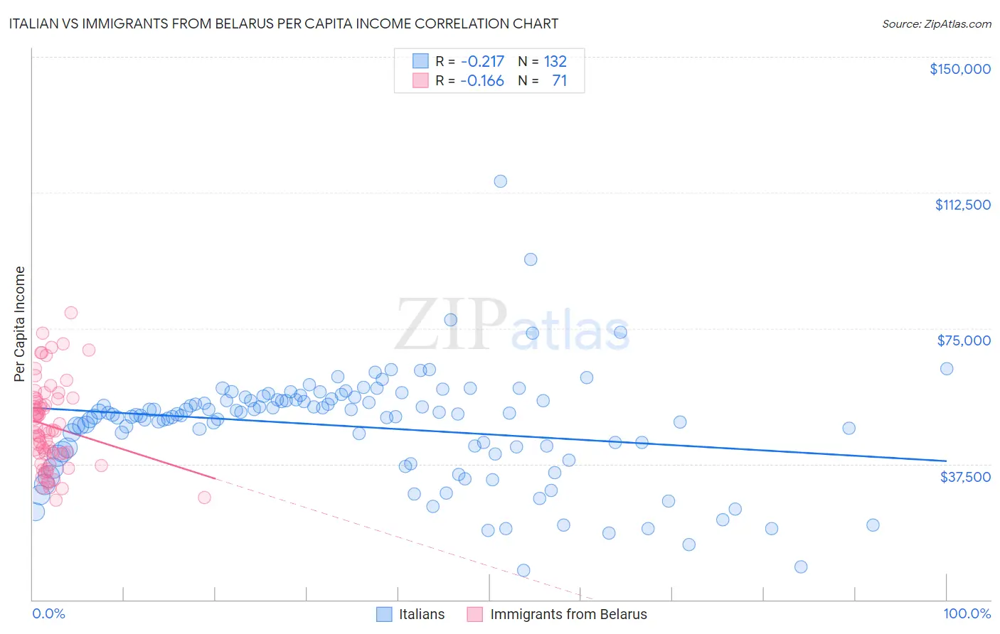 Italian vs Immigrants from Belarus Per Capita Income