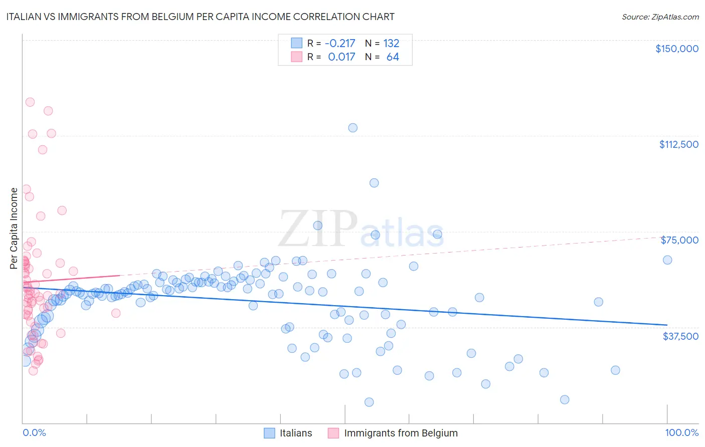 Italian vs Immigrants from Belgium Per Capita Income