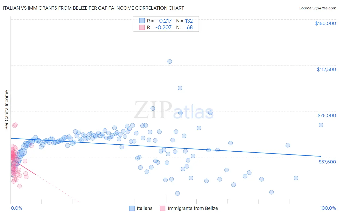 Italian vs Immigrants from Belize Per Capita Income