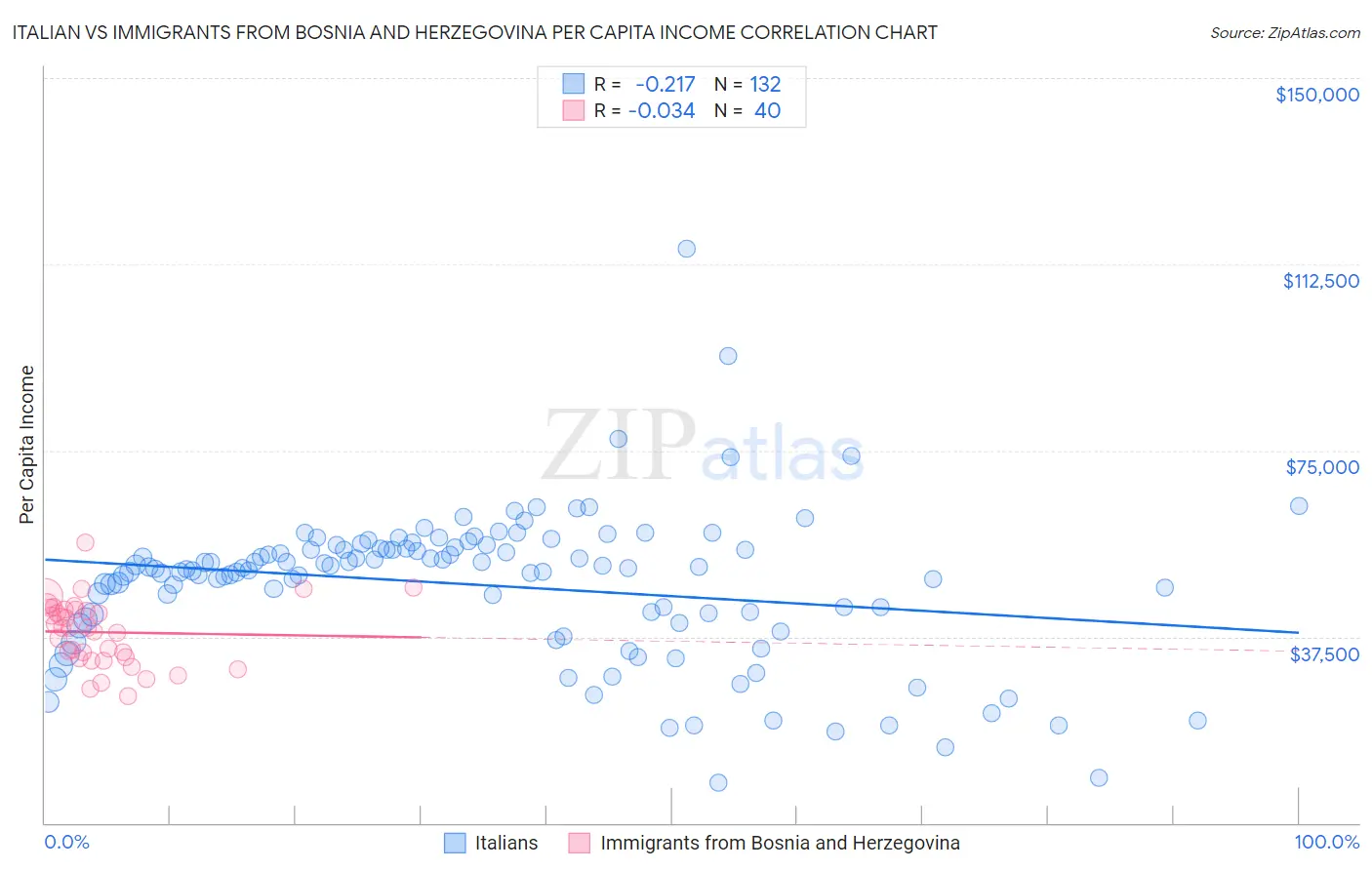 Italian vs Immigrants from Bosnia and Herzegovina Per Capita Income