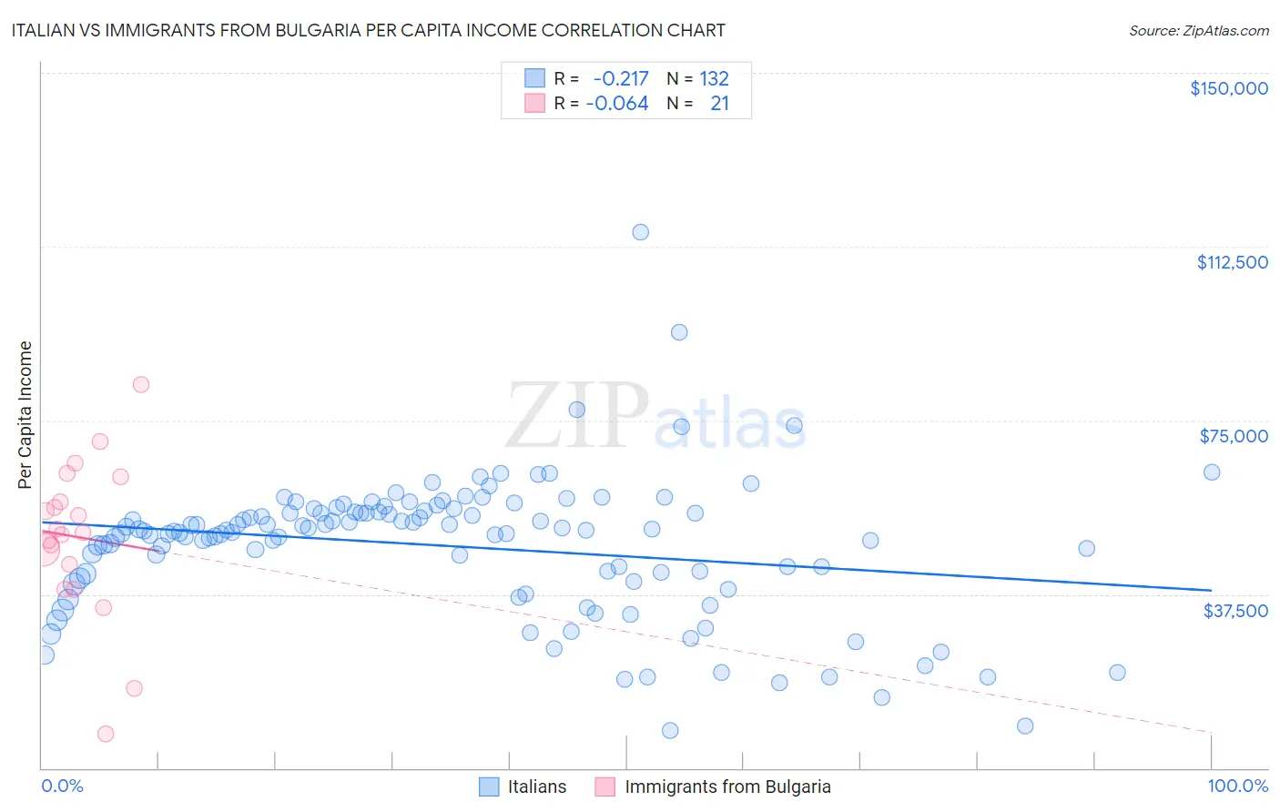 Italian vs Immigrants from Bulgaria Per Capita Income