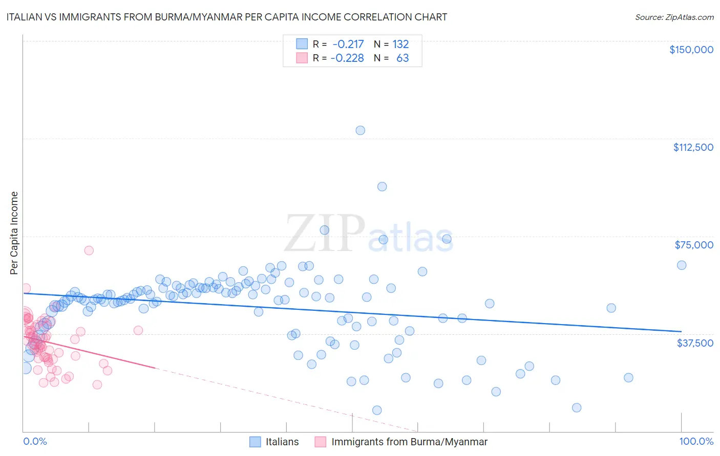 Italian vs Immigrants from Burma/Myanmar Per Capita Income