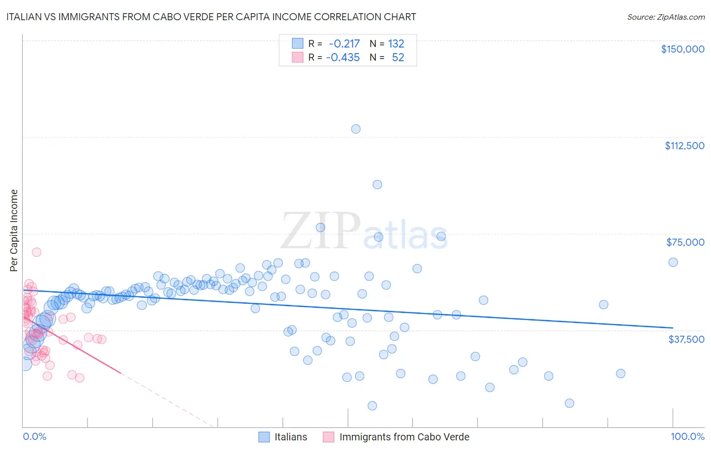 Italian vs Immigrants from Cabo Verde Per Capita Income